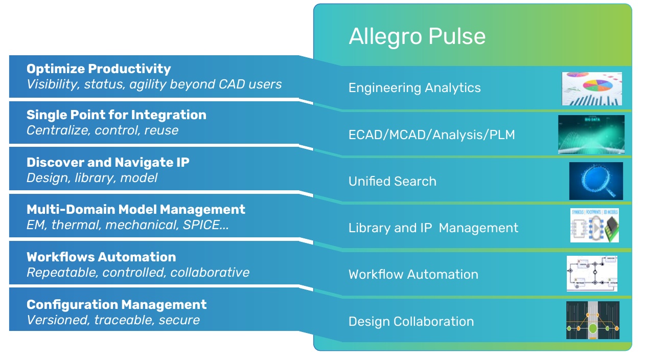 Allegro Pulse connects engineering analytics, ECAD, MCAD, analysis and PLM with unified search, library and IP management, workflow automation and design collaboration